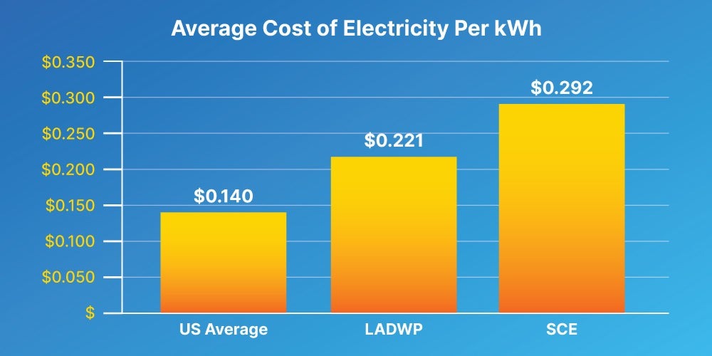 A chart showing how the price of electricity from LADWP costs more than the U.S. average but less than what SCE charges in the areas around L.A.