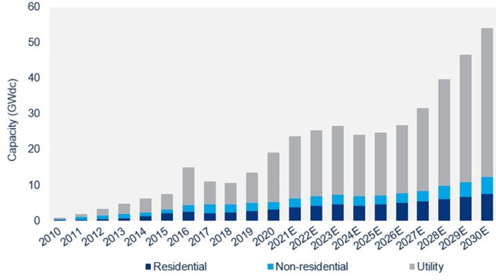 graph of historical and estimated solar installations in the U.S.