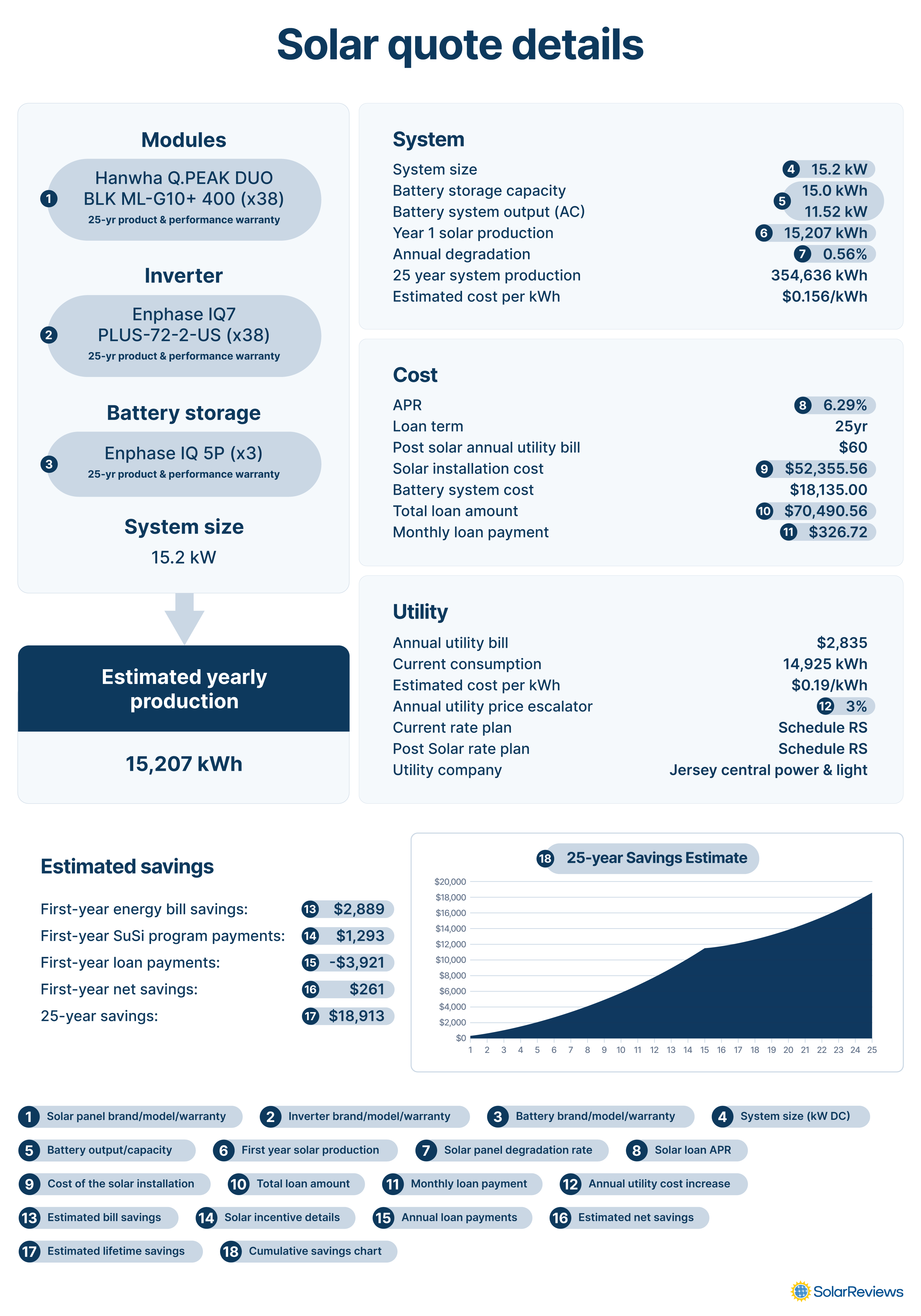A sheet showing all the relevant details of a sample solar installation quote that an installer should provide, with annotations that point out the following important information:  1. Solar panel brand/model/warranty 2. Inverter brand/model/warranty 3. Battery brand/model/warranty 4. System size (kW DC) 5. Battery output/capacity 6. First year solar production 7. Solar panel degradation rate 8. Solar loan APR 9. Cost of the solar installation 10. Total loan amount 11. Monthly loan payment 12. Annual utility cost increase 13. Estimated bill savings 14. Solar incentive details 15. Annual loan payments 16. Estimated net savings 17. Estimated lifetime savings 18. Cumulative savings chart