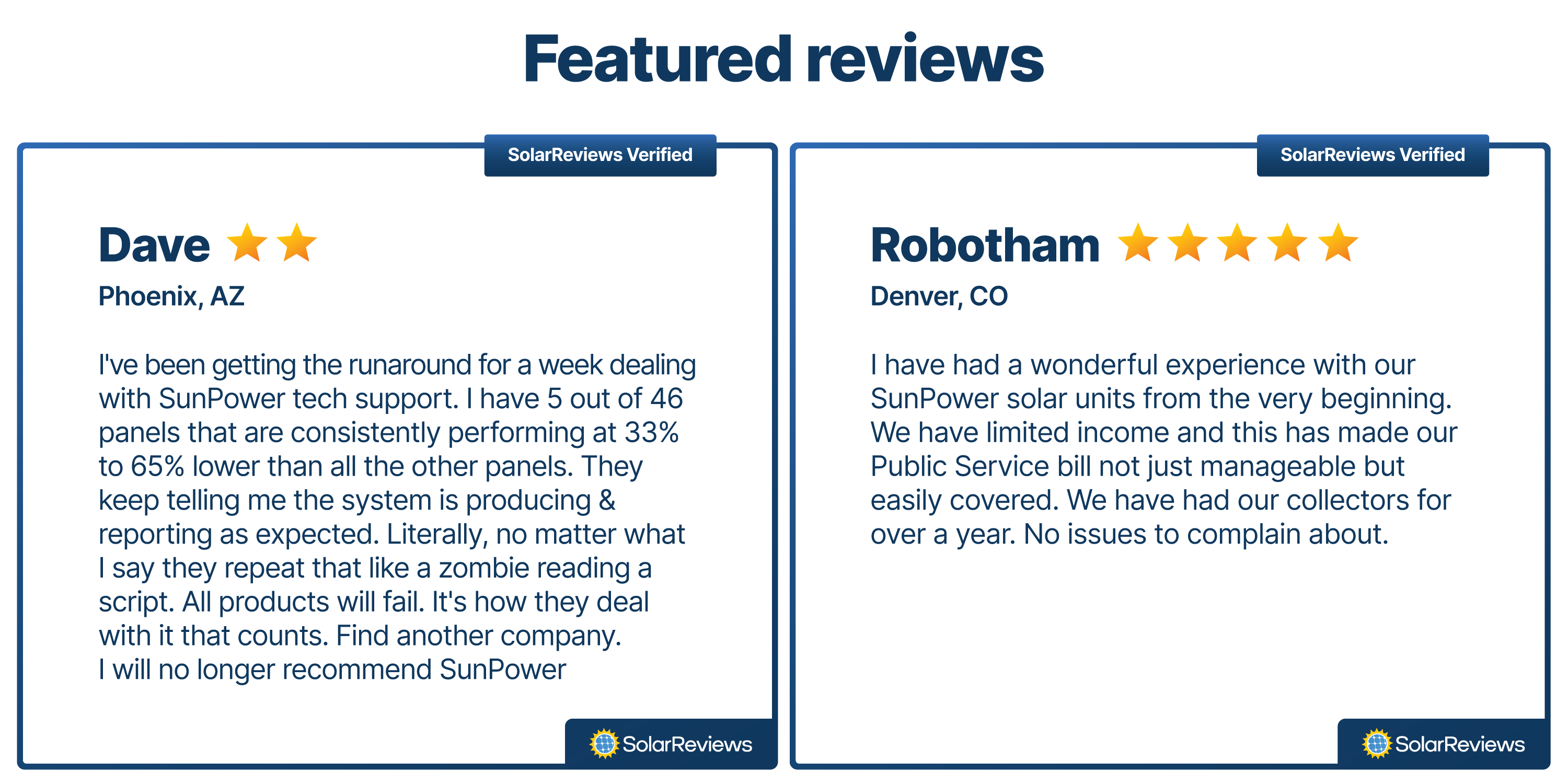 Verified customer reviews from SolarReviews.com for SunPower: 

Dave from Phoenix, AZ rated Sunpower 2/5 stars and stated, "I've been getting the runaround for a week dealing with SunPower tech support. I have 5 out of 46 panels that are consistently performing at 33% to 65% lower than all the other panels. They keep telling me the system is producing & reporting as expected. Literally, no matter what I say they repeat that like a zombie reading a script. All products will fail. It's how they deal with it that counts. Find another company. I will no longer recommend SunPower"

Robotham from Denver, CO rated SunPower 5/5 stars and stated, "I have had a wonderful experience with our SunPower solar units from the very beginning. We have limited income and this has made our Public Service bill not just manageable but easily covered. We have had our collectors for over a year. No issues to complain about."